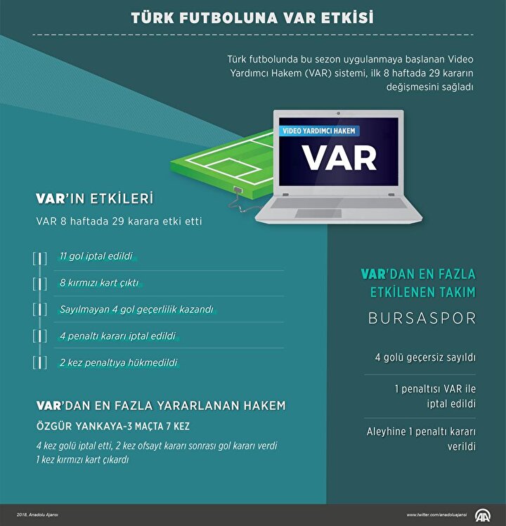 Türk futbolunda VAR'ın etkisi.