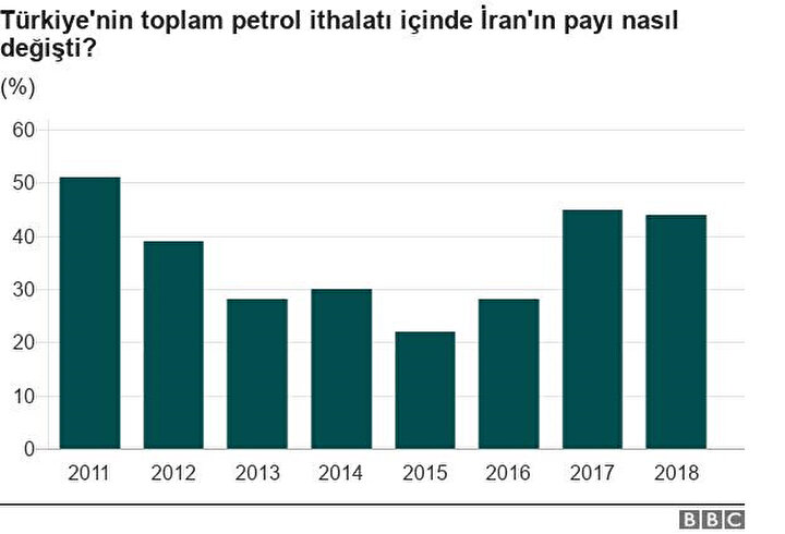 Türkiye'nin İran'dan aldığı petrolün yıllara göre değişimi (Kaynak: BBC)