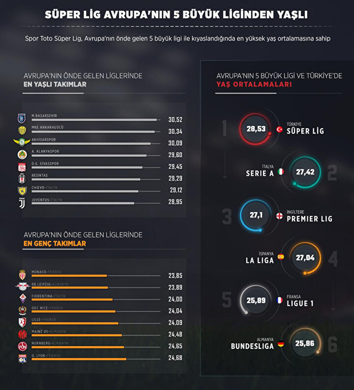 Spor Toto Süper Lig, Avrupa'nın önde gelen 5 büyük ligi ile kıyaslandığında en yüksek yaş ortalamasına sahip.