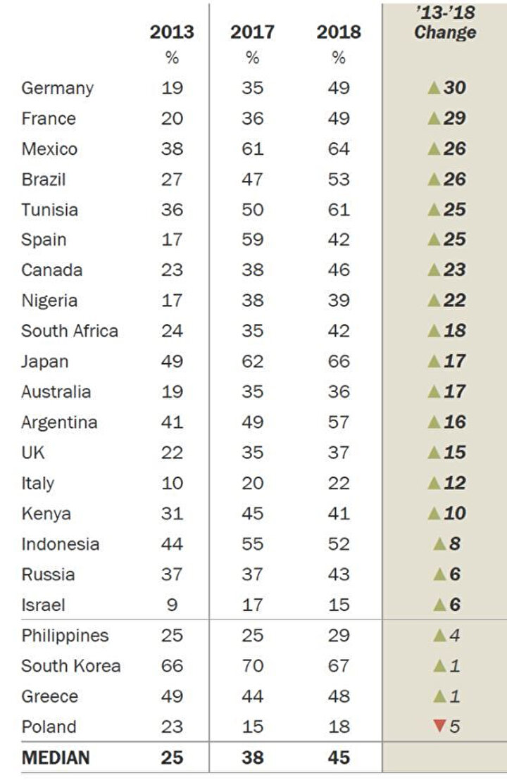 Kaynak: pewglobal.org