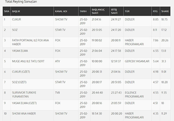 TOTAL reyting sonuçları belirli bir zaman diliminin dakikası başına düşen ortalama izleyici oranı ve toplam Türk televizyon seyircisinin izleme oranı olarak biliniyor.