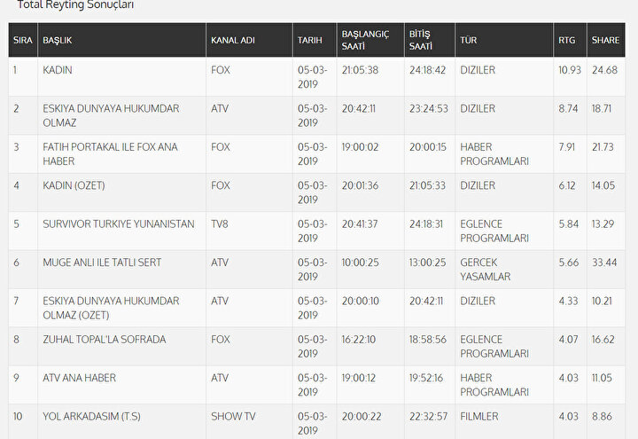 TOTAL reyting sonuçları belirli bir zaman diliminin dakikası başına düşen ortalama izleyici oranı ve toplam Türk televizyon seyircisinin izleme oranı olarak biliniyor.