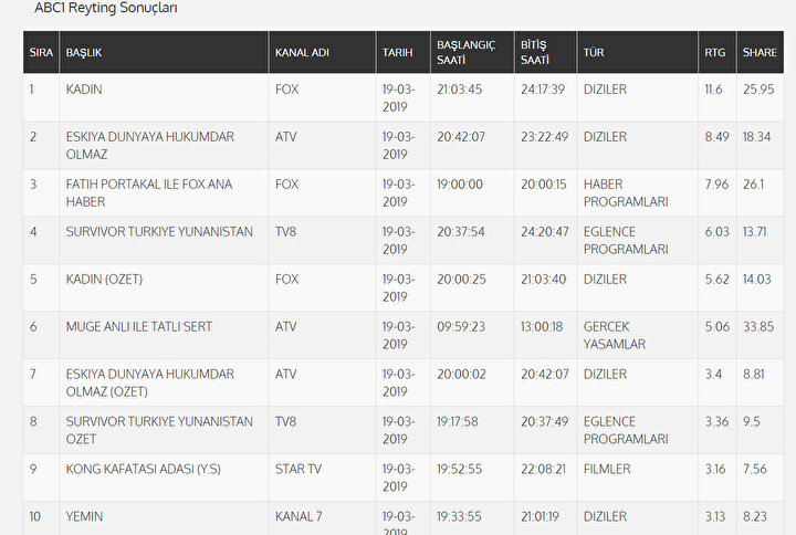 ABC 1 reyting sonuçları.