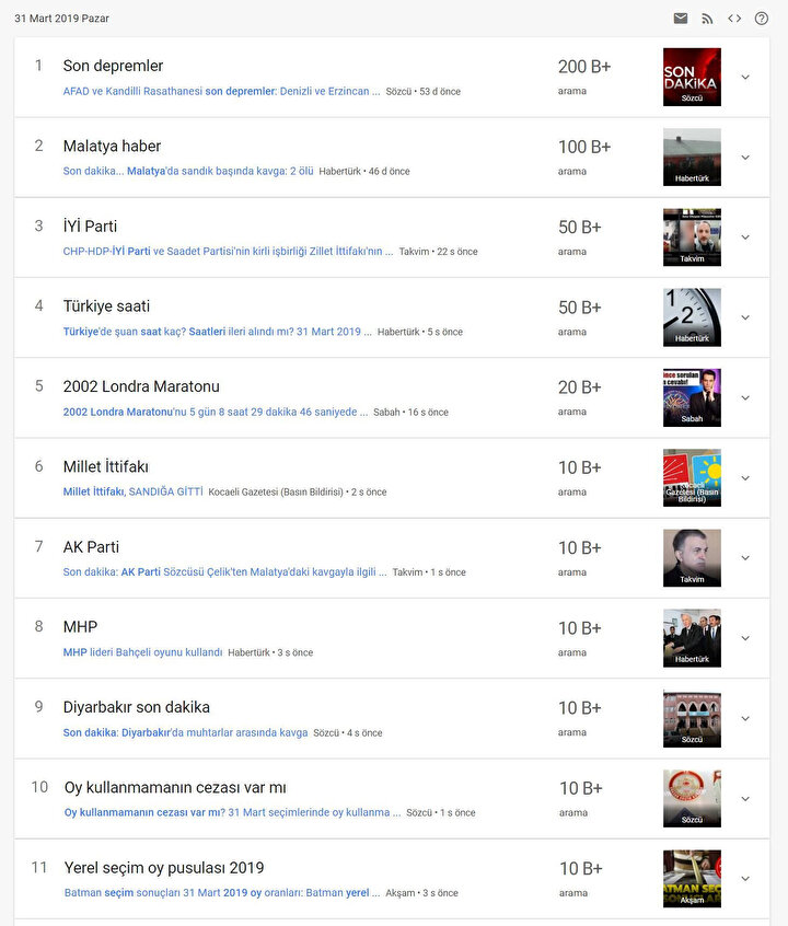 Yerel Seçim 2019 sebebiyle Google'da en fazla aranan içeriklerin başında AK Parti, MHP ve oy kullanmamanın cezası var mı gibi içerikler yer alıyor.
