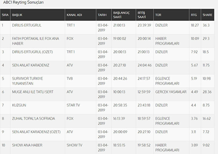 ABC Kategorisi Reyting Sonuçları.