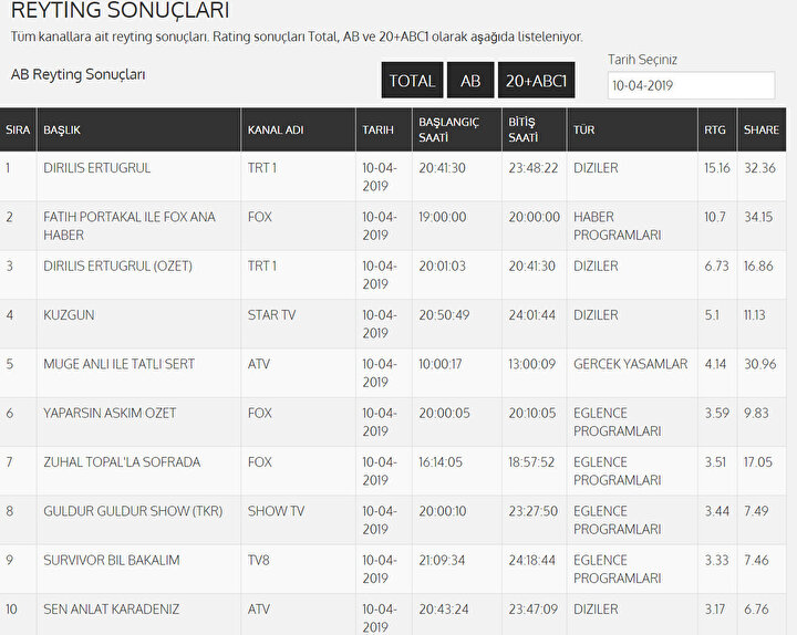 Reklam gelirlerinin belirlenmesine olanak sağlayan AB grubu reyting sonuçlarıdır.