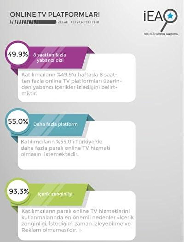 Dijital yayın platformlarıyla alakalı anket çalışması yapıldı