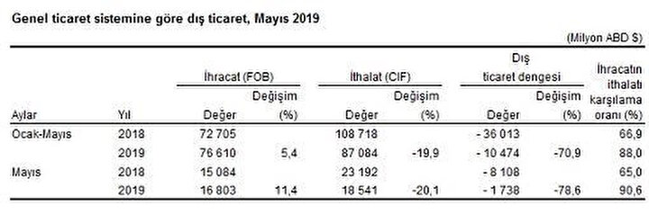 Genel ticaret sistemine göre dış ticaret-AA