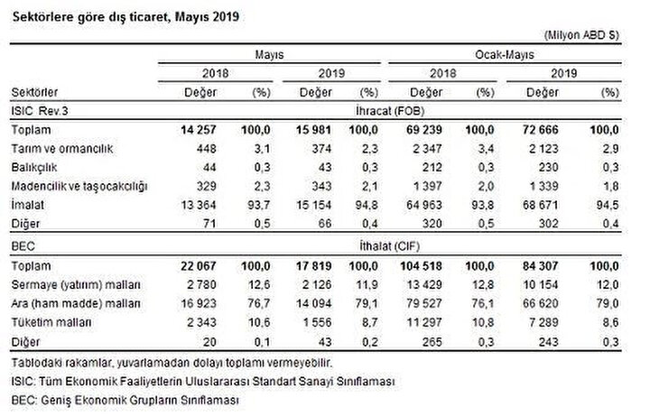 Sektörlere göre dış ticaret -AA
