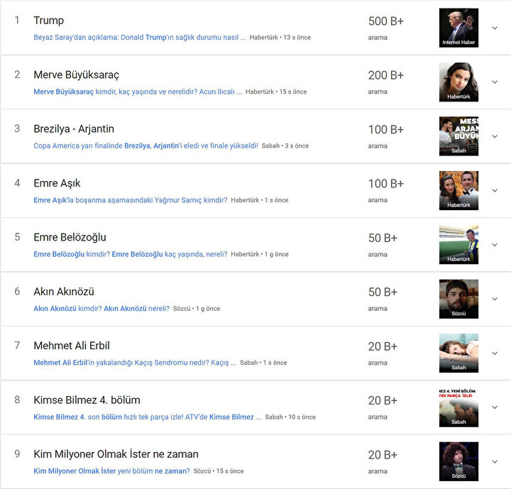 Donald Trump, yalnızca birkaç saat içerisinde 500 binden fazla Google aramasına teşne oldu.