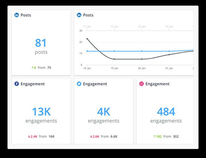 Hootsuite Analytics de yine başarılı yönetim araçlarından biri. Üstelik Facebook ve Twitter için de benzer detaylar sunuyor.