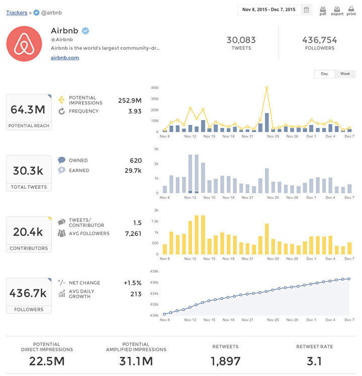 Bir diğer araç da Union Metrics. Bunda da yine epey ayrıntılı analizler sunuluyor ve bunlar doğrudan grafiksel bir arayüzle karşınıza getiriliyor.