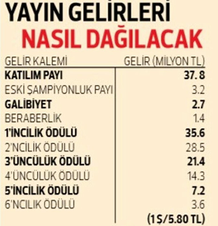 Super Lig De 2019 20 Sezonu Yayin Gelirleri Ne Kadar Galibiyet Beraberlik Ve Sampiyonluk Primi Ne Kadar