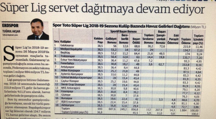 Futbol ekonomisti Tuğrul Akşar'ın hazırladığı yayın gelirleri dağılımı tablosu.