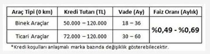 Bankaların araç alımında uyguladığı faiz oranları