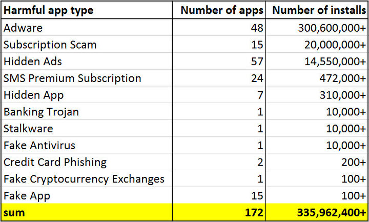Google Play'de zararlı olduğu tespit edilen toplamda 172 uygulama var. Bu uygulamalar toplamda 335 milyon kez indirilmiş.