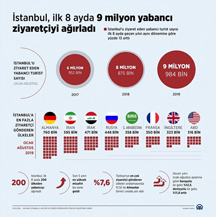 İstanbul'a yılın ilk 8 ayında 9 milyon 983 bin 647 ziyaretçi geldi.