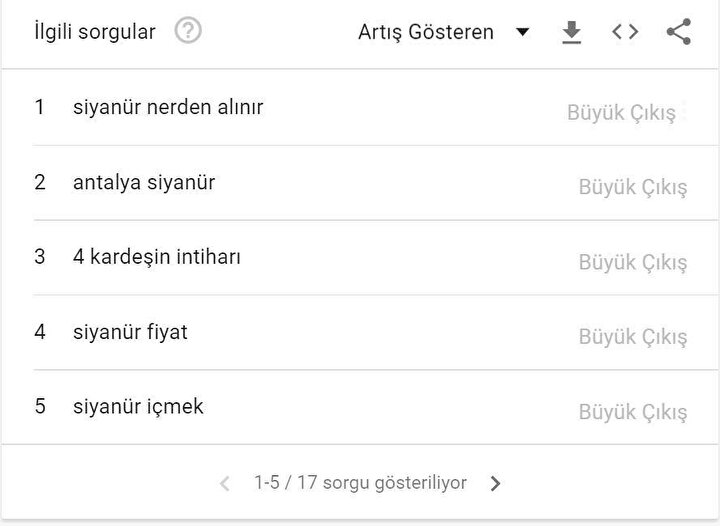 Siyanür konulu aramalar Google'ın gündeminde.