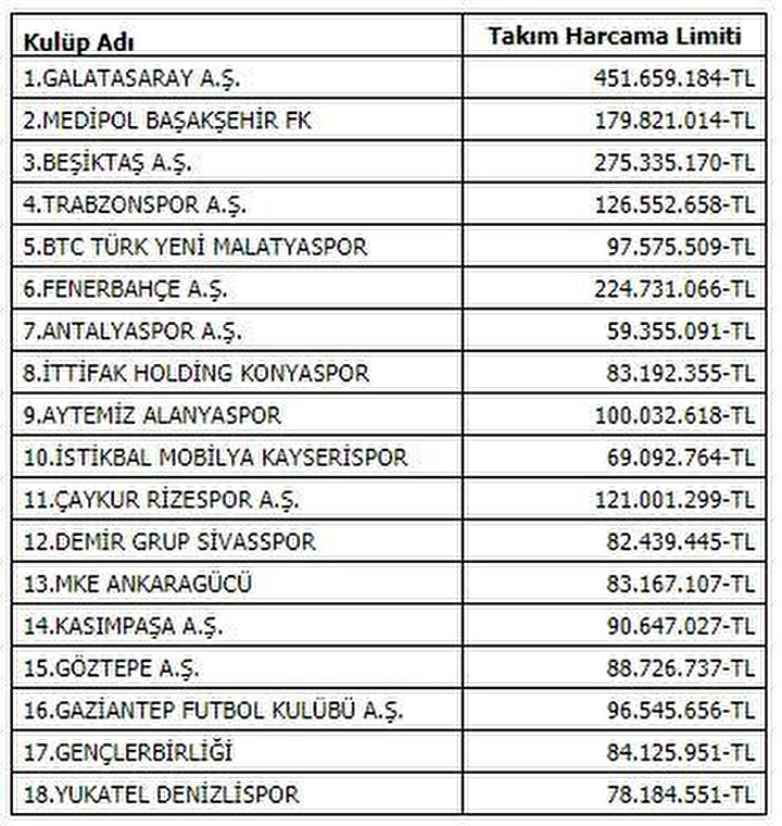 Takım harcama limitleri