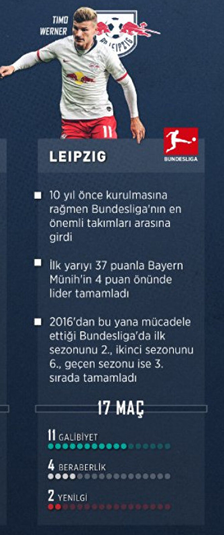 Leipzig 17 karşılaşmada 11 galibiyet 4 beraberlik 2 mağlubiyet elde etti.