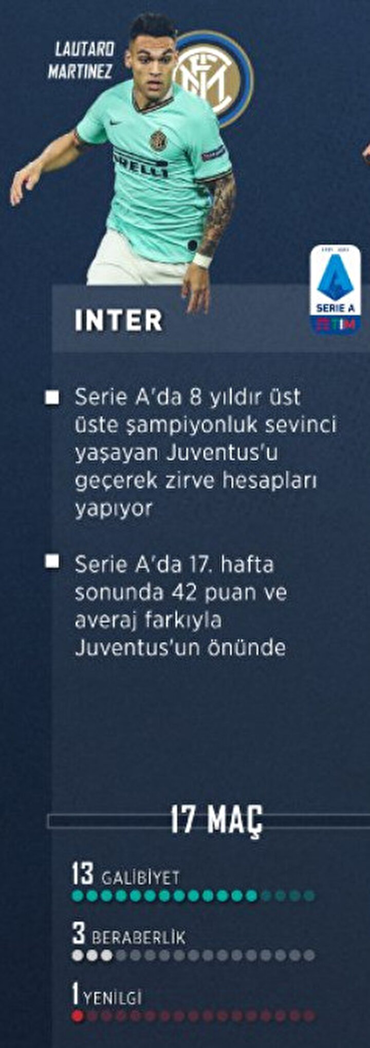 Inter 17 karşılaşmada 13 galibiyet 3 beraberlik 1 mağlubiyet elde etti.