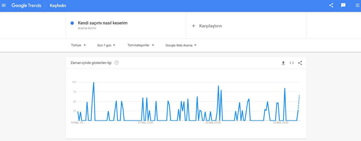 Google Trends arama istatistikleri, 'evde saç kesimi' ya da 'kendi saçımı nasıl keserim?' sorgularının arttığını gösteriyor.