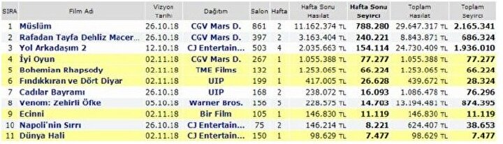 Birinci sırada yer alıyor