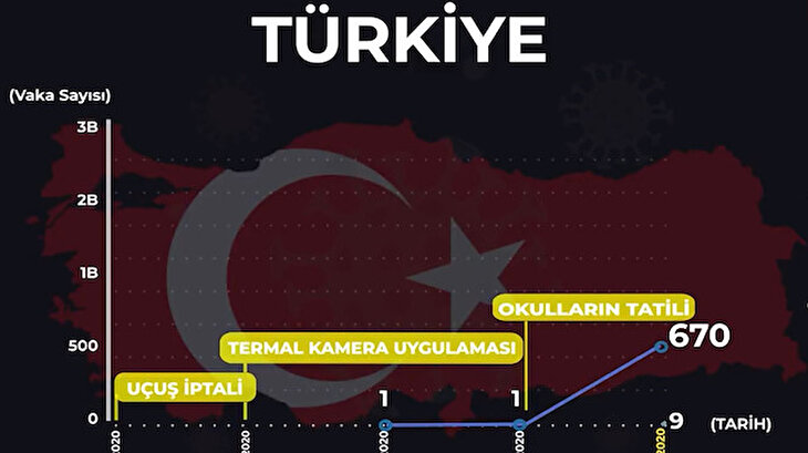 Ülkelerin aldığı önlemler ve çarpıcı koronavirüs karnesi
