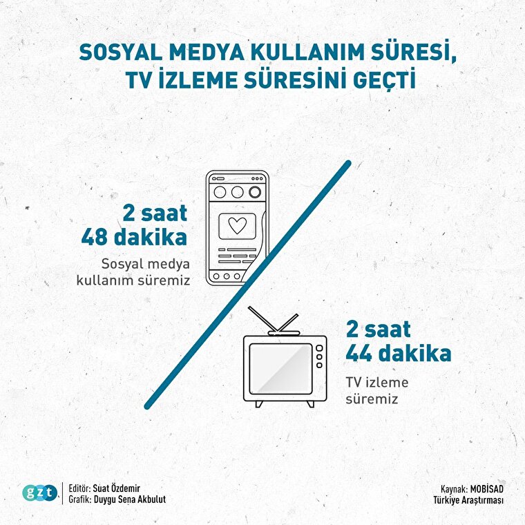 Türkiye'de sosyal medya kullanım süresi, TV izleme süresini geçti