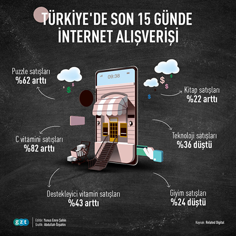 Türkiye'de son 15 günde internet alışverişi