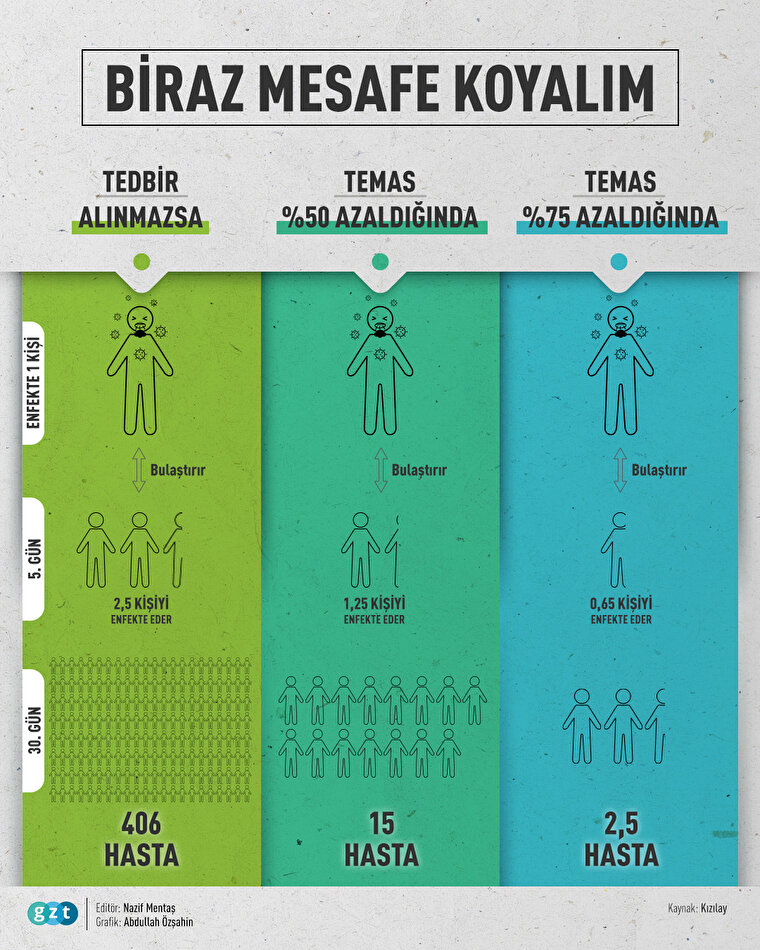 Temas azaldıkça yayılma azalıyor!