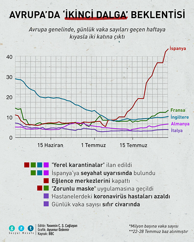 Avrupa'da COVID-19 ikinci dalga endişesi yaşanıyor