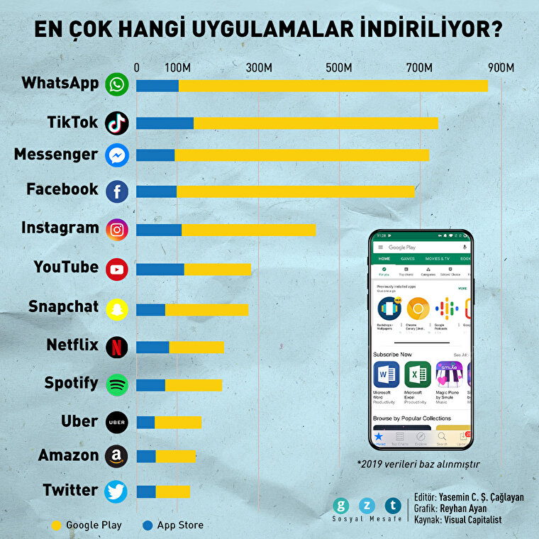 En çok hangi uygulamalar indiriliyor?