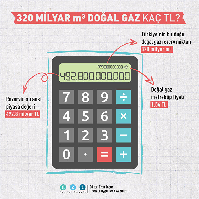 320 milyar metreküp doğal gaz kaç TL?