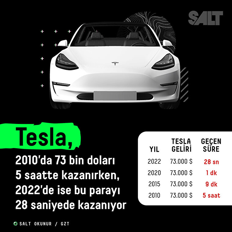 Tesla, 28 saniyede 73 bin dolar kazanıyor