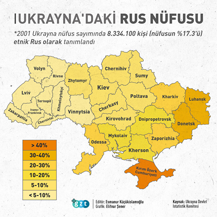 Ukrayna'daki Rus popülasyonu 