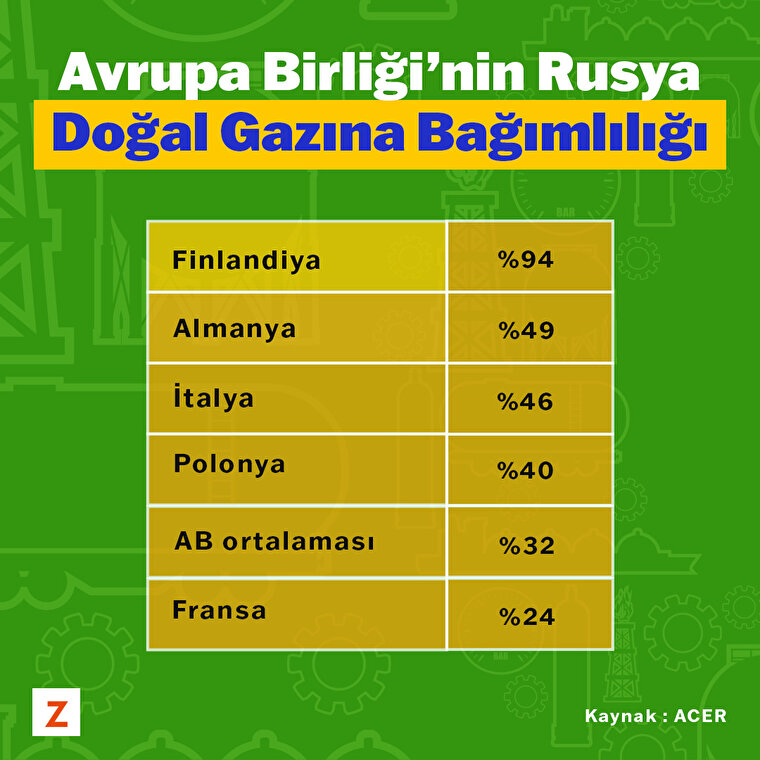  Avrupa Birliği’nin Rusya Doğal Gazına Bağımlılığı