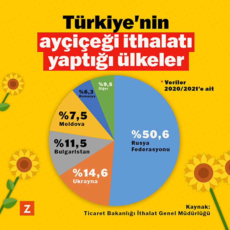 Türkiye’nin ayçiçeği ithalat oranları