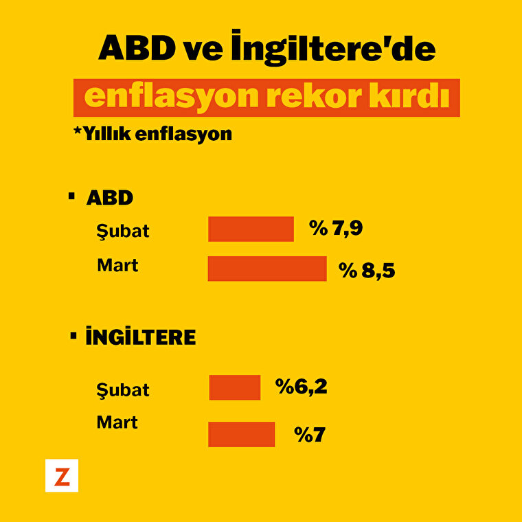 ABD ve İngiltere'de enflasyon rekor kırdı
