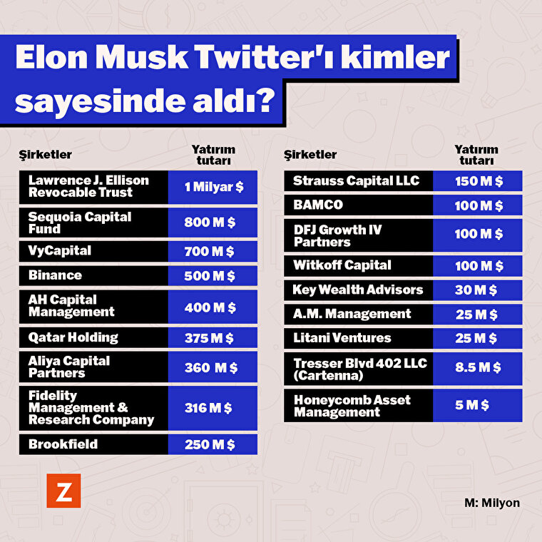 Elon Musk Twitter'ı kimler sayesinde aldı? 