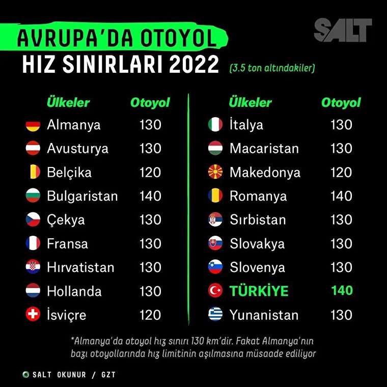 Avrupa’da Otoyol Hız Sınırları 2022 (3.5 ton altındakiler)