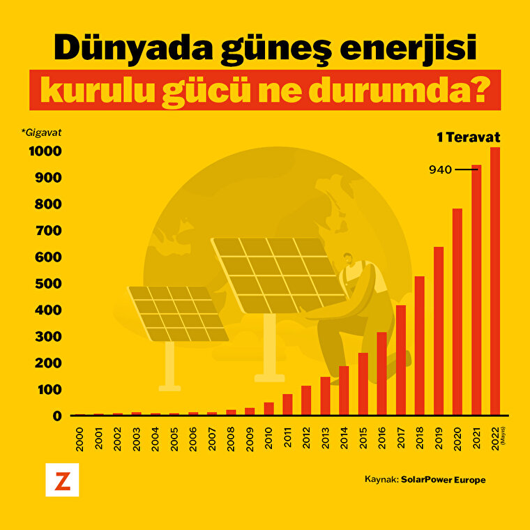 Dünyada güneş enerjisi kurulu gücü ne durumda?