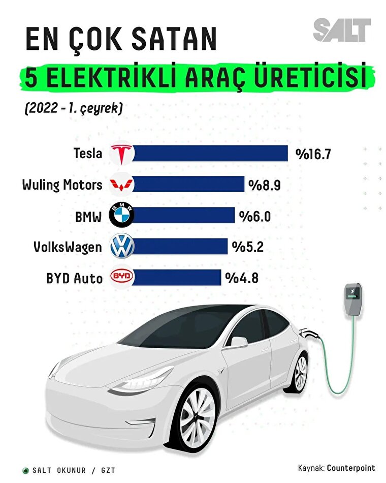 2022 1. çeyrekte en çok araç sevkiyatı yapan 5 elektrikli araç üreticisi (% sevkiyat yüzdesi)