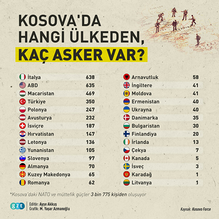 Kosova'da hangi ülkeden kaç asker var? 
