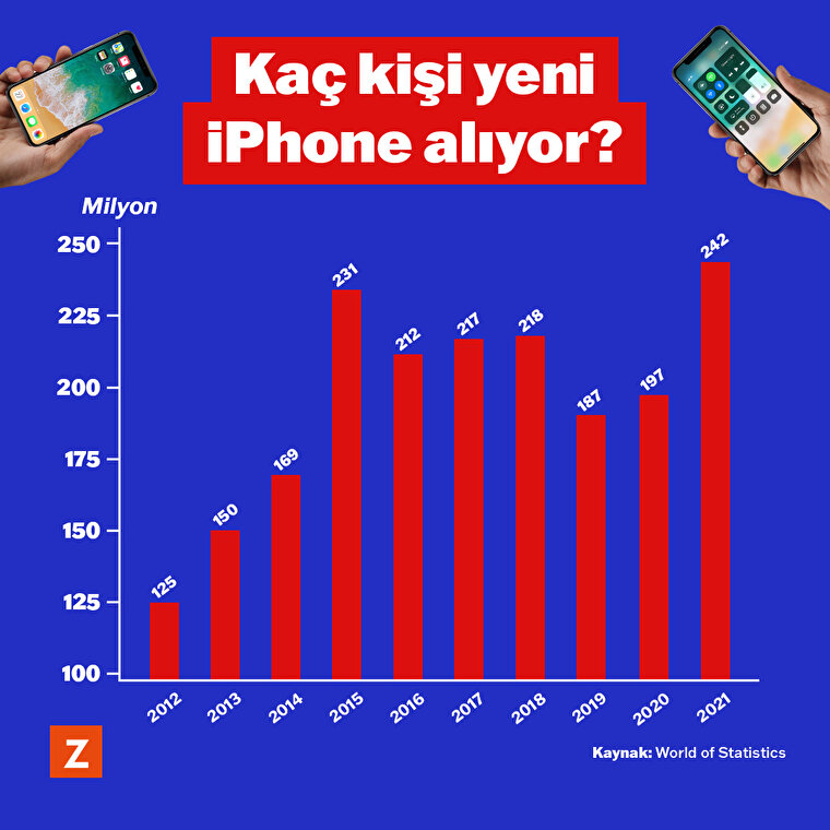 Kaç kişi yeni iPhone alıyor? 