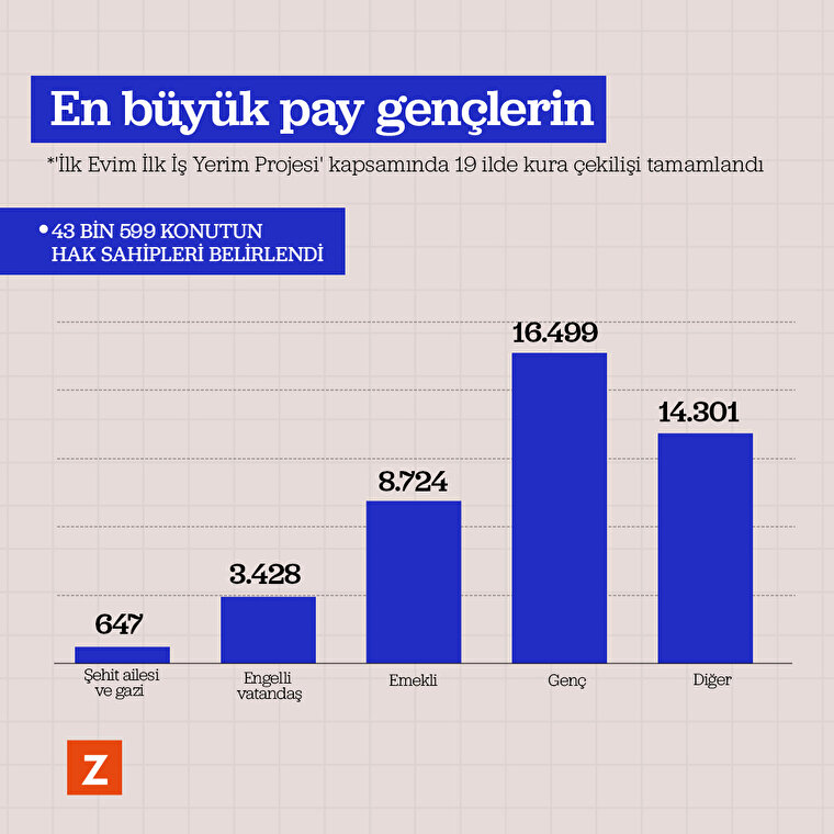 İlk Evim İlk İş Yerim projesinde en büyük pay gençlerin