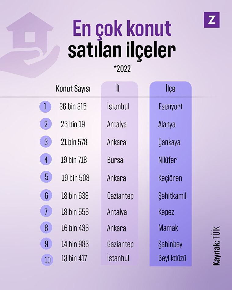 2022'de en çok konut satılan ilçeler
