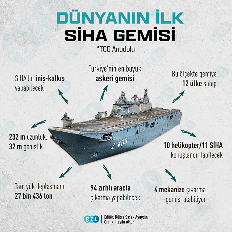 🚢Dünyanın ilk SİHA gemisi: TCG Anadolu 