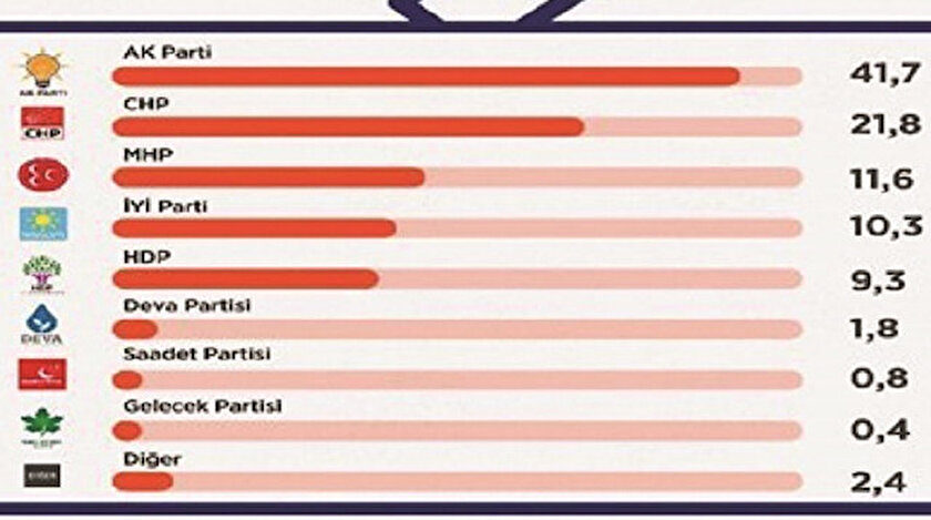 2 bin 486 kişinin katıldığı araştırmada, “Bu pazar seçim olsa oyum AK Parti’ye” diyen seçmenin oranı yüzde 41.7 oldu.