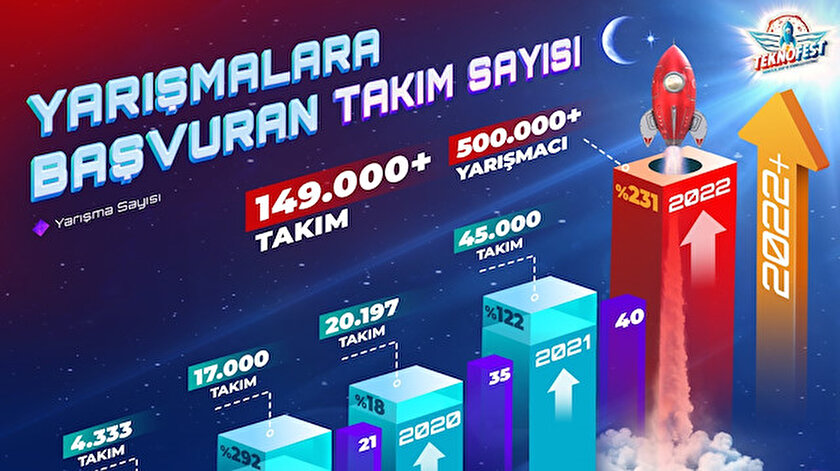 TEKNOFEST Karadeniz’e muhteşem ilgi: Yarışmalarda 500 binden fazla yarışmacı mücadele edecek